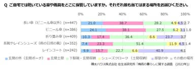 積水ハウス株式会社 住生活研究所「梅雨の暮らしに関する調査　(2023年)」