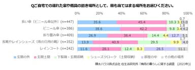 積水ハウス株式会社 住生活研究所「梅雨の暮らしに関する調査　(2023年)」