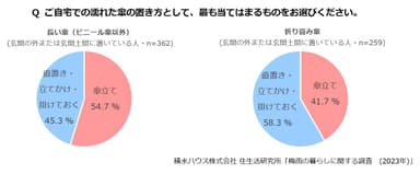 積水ハウス株式会社 住生活研究所「梅雨の暮らしに関する調査　(2023年)」