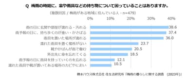 積水ハウス株式会社 住生活研究所「梅雨の暮らしに関する調査　(2023年)」