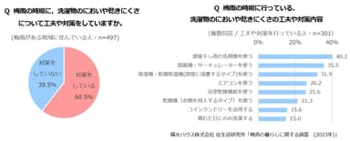 積水ハウス株式会社 住生活研究所「梅雨の暮らしに関する調査　(2023年)」