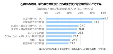 積水ハウス株式会社 住生活研究所「梅雨の暮らしに関する調査　(2023年)」