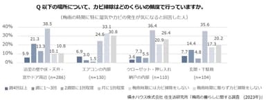 積水ハウス株式会社 住生活研究所「梅雨の暮らしに関する調査　(2023年)」