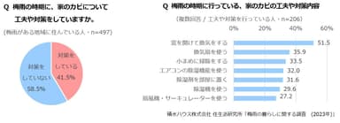 積水ハウス株式会社 住生活研究所「梅雨の暮らしに関する調査　(2023年)」