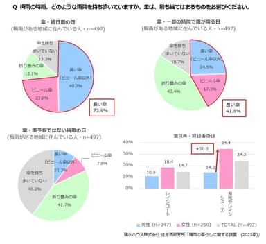 積水ハウス株式会社 住生活研究所「梅雨の暮らしに関する調査　(2023年)」