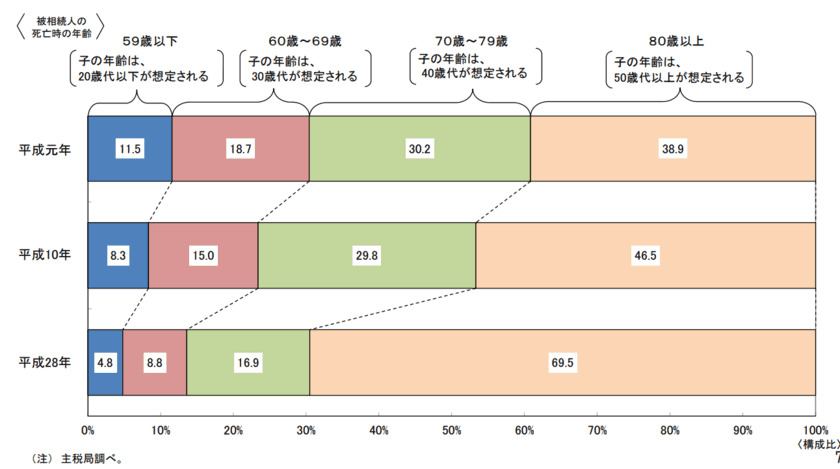 超高齢化社会で近年急激に増加する老老相続　
生前贈与は早くしないと損？大阪市城東6/25セミナー開催