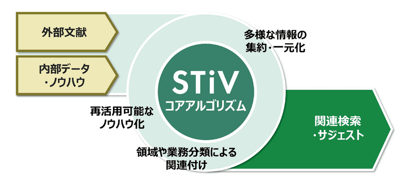 製薬業界の業務効率化を実現するChatGPT搭載の
SaaS型・AIナレッジマネジメントシステム
「STiV(スティーブ)」をファンリードが開発