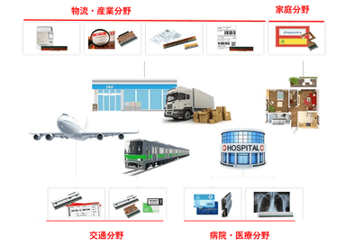 サーマルプリンタが使用されている市場イメージ