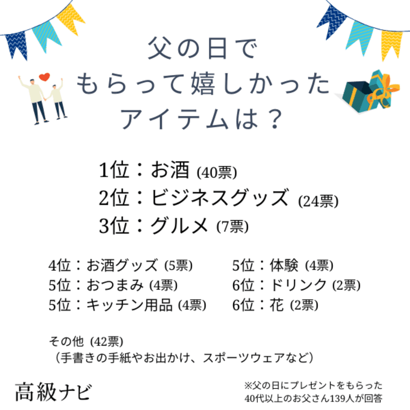 父の日にもらって嬉しかったプレゼントランキング！
139人のお父さんに調査！