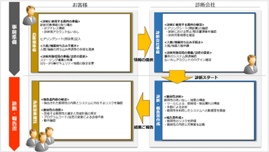 従来の作業フロー