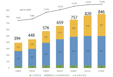 空き家数グラフ(総務省土地住宅統計調査)