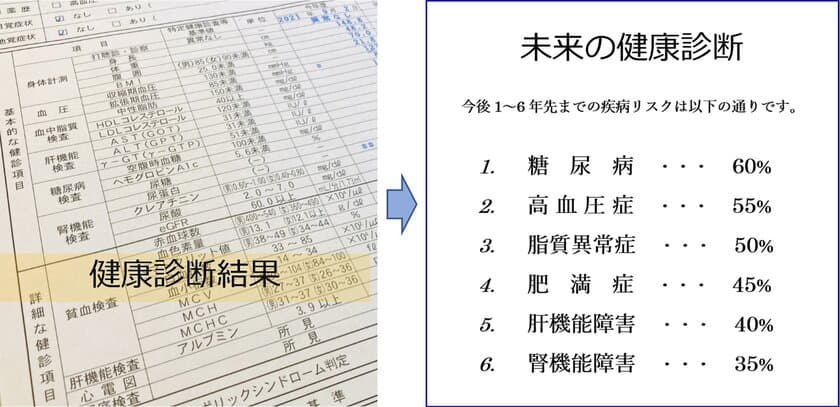 生活習慣病のリスクを数値化する「未来の健康診断」
開始に伴い6月16日よりモニター企業を2社募集