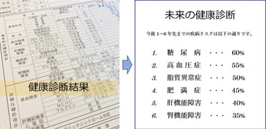 未来の健康診断