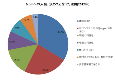 Ecom語学学校への入会理由