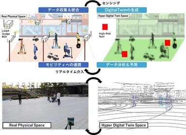 図.デジタルツイン基盤