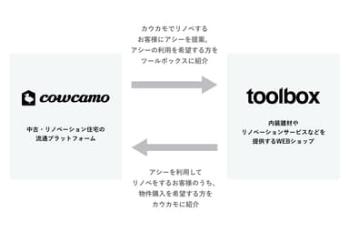 toolboxがcowcamoと連携