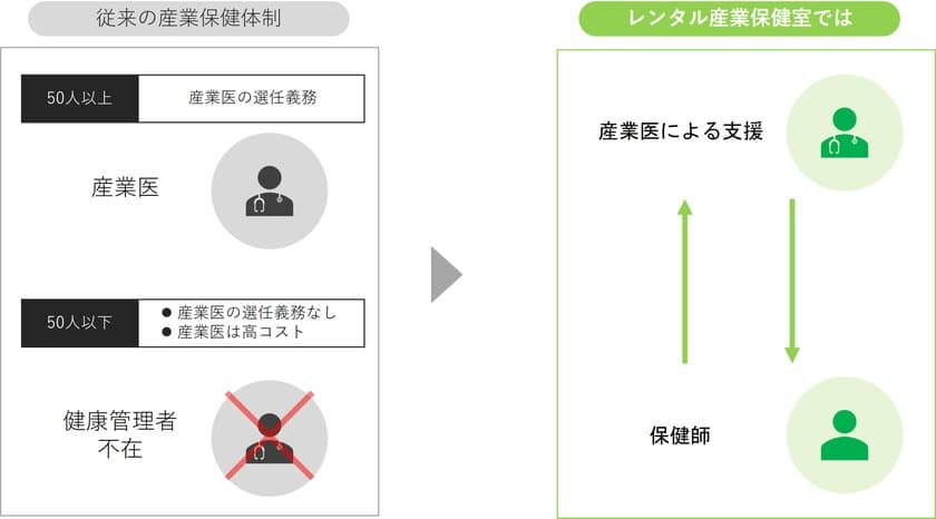 50人未満の事業場を対象とした産業保健を導入できる
新サービス「レンタル産業保健室」を7月1日より提供開始　
～訪問産業保健師・産業医による産業保健支援サービス～