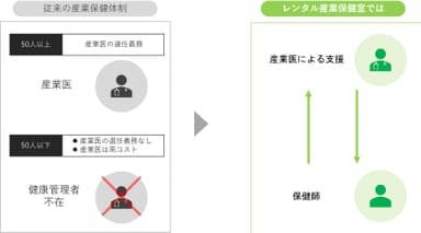 レンタル産業保健室の仕組み