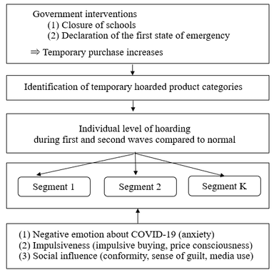 図1. 分析手順