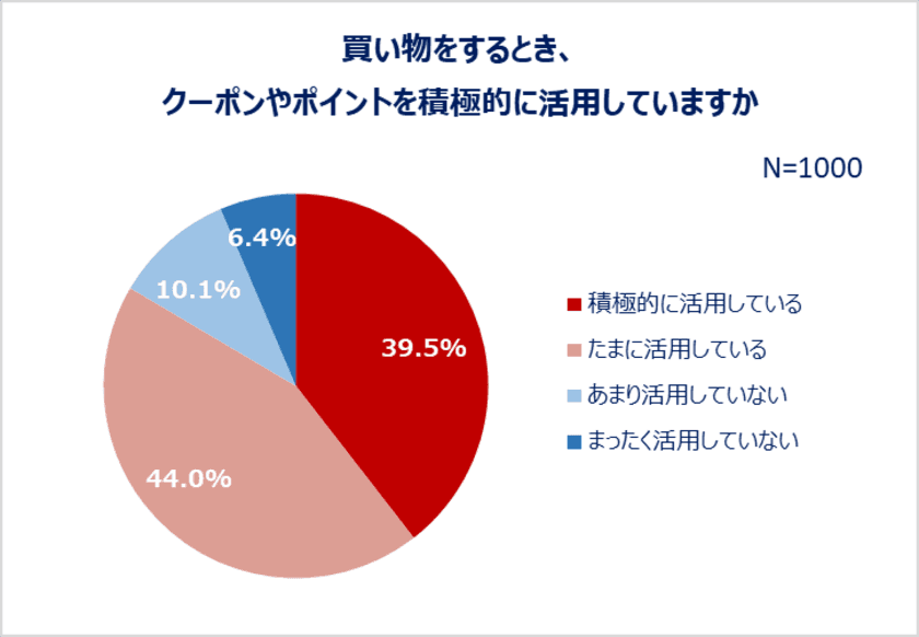 買い物における県民性を全国調査！
買い物時にクーポン・ポイントを活用する人8割以上。
欲しい物は「じっくり考えて買う」派が約7割！ネットショッピング利用率約8割。
クーポン・ポイントでお得に買い物をする都道府県1位「埼玉県」
洋服はセールまで購入を待つ堅実派が多い都道府県1位「福井県」
