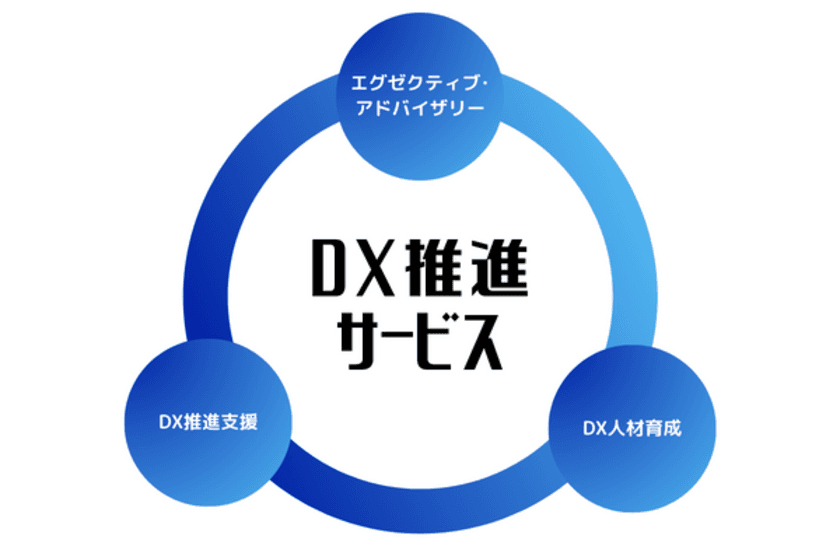 経営層からDX推進するアドバイザリーサービス
「DX推進サービス」の正式提供を6月7日より開始