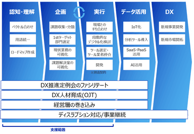 DX推進サービス　サービスの流れ
