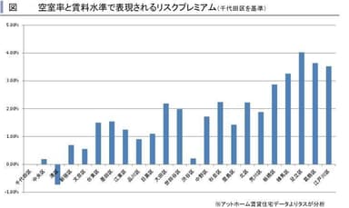 空室率等によるリスクプレミアム