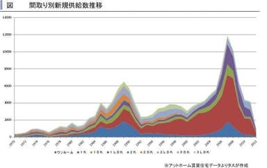 大阪市の間取り別新規供給数推移