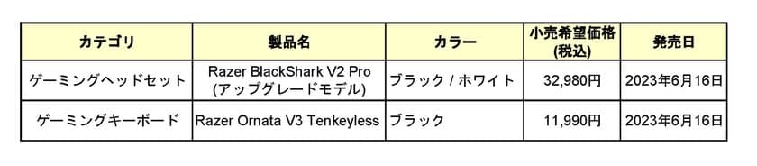 ＜Razer＞ 人気FPSゲームに最適な
オーディオプロファイルを搭載した
「Razer BlackShark V2 Pro(アップグレードモデル)」他、
2製品を6月16日(金)に販売開始