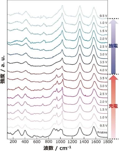 図3：無機系全固体Na電池の正極部分(図2の(3)に相当)における充放電時のラマンスペクトルのその場変化