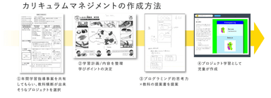 カリキュラムマネジメントの作成方法