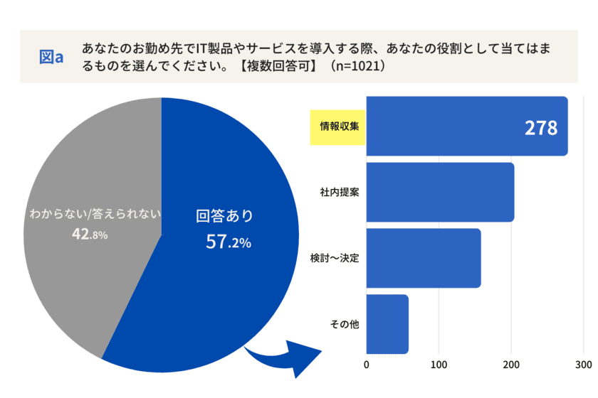 情報収集の方法は50代から学べ！
停滞しがちな社内のデジタル化を進めるための
「IT製品・サービスの導入」最新調査レポート