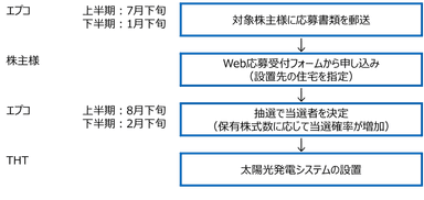 応募・設置までの流れ