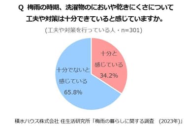 梅雨時期に、洗濯物のにおいや乾きにくさについての工夫や対策は65％の方が「不十分」と回答