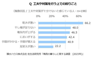 工夫や対策を行う上で困っていることは「乾きが悪い」「干し場が足りない」などが上位