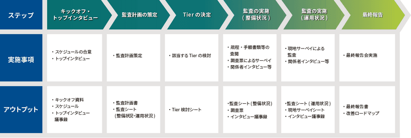 増大するサイバー攻撃のリスクに備え、金融機関向けの
「CRI Profileセキュリティ監査サービス」を提供開始