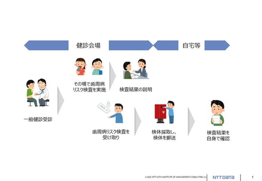 ＮＴＴデータ経営研究所、生涯を通じた歯科健診の受診に向けた
モデル事業を全国で展開　6月22日に事業説明会も実施