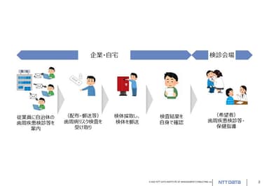 「地域・職域連携による歯周病疾患検診等」パターンの実施イメージ