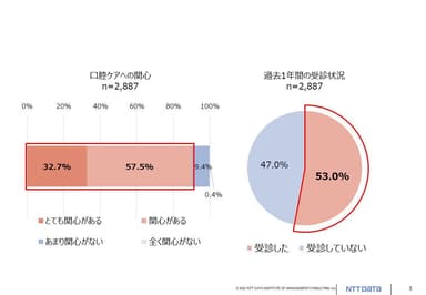 モデル事業の結果(口腔ケアへの関心・過去1年以内の受診状況)