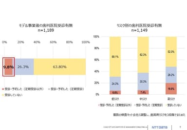 モデル事業の結果(モデル事業後の歯科医院受診有無・リスク別の歯科医院受診有無)