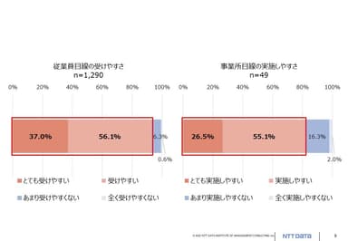 モデル事業の結果(従業員目線の受けやすさ・事業所目線の実施しやすさ)