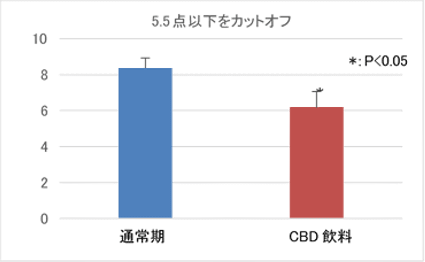 【CBD飲料が睡眠に与える影響に関する調査】
CBD飲料が、睡眠の質や入眠と睡眠の維持について
改善することを確認　
第23回日本抗加齢医学会総会で発表