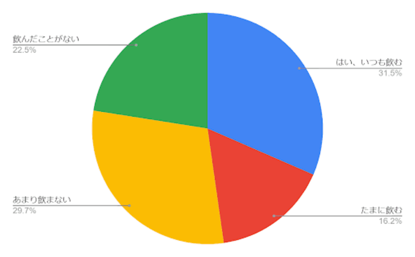 サプリメントの摂取に関する調査を実施　
31.5％の人が「サプリメントを日常的に摂取している」と回答