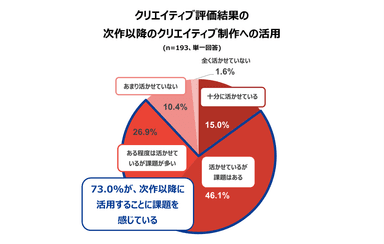 クリエイティブ評価結果の次作以降のクリエイティブ制作への活用