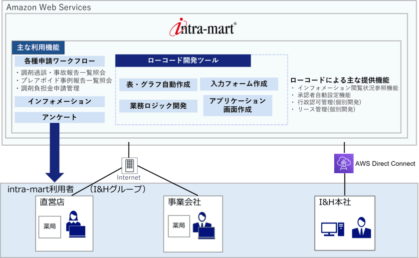 I＆H株式会社がローコード開発プラットフォームに
「intra-mart(R)」を採用　
本社と調剤薬局550店舗をワークフローで繋ぎ、情報共有を加速