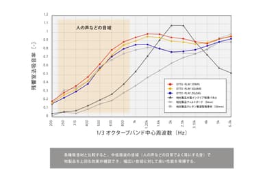 吸音率の比較