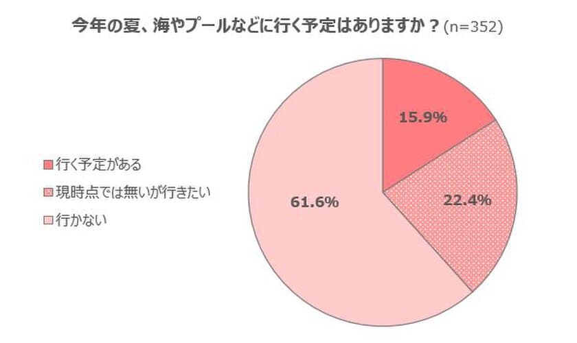 20～40代女性の約4割がこの夏海やプールへ行く意向アリ！
水着に求める機能は「お腹を隠す」「胸が盛れる」　
San-ai Resortが「水着に関する意識調査」を発表