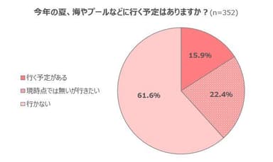 【グラフ1】今年の夏、海やプールなどに行く予定はありますか？