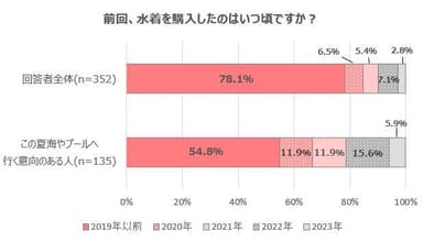 【グラフ3】前回、水着を購入したのはいつ頃ですか？