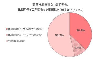 【グラフ4】前回水着を購入した時から、体型やサイズが変わった実感はありますか？